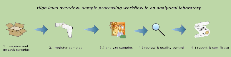 Sample LIMS workflow