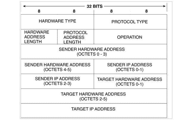 ARP frame structure