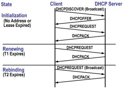 DHCP DORA