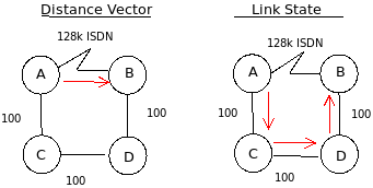 Distance Vector and Link-State