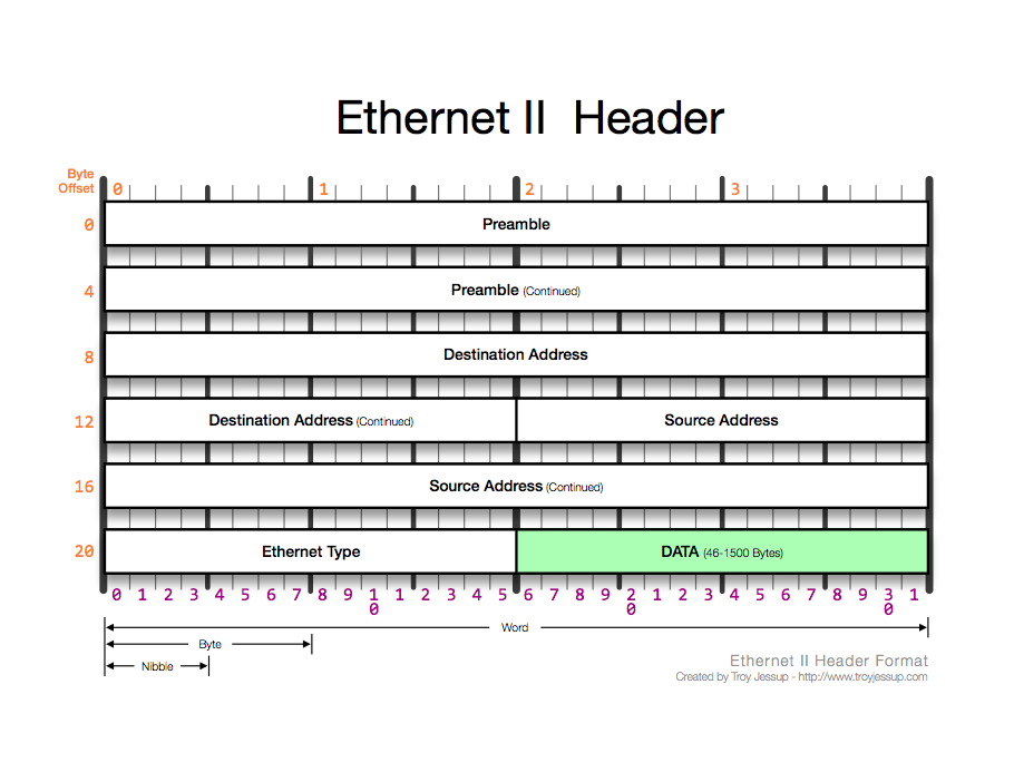 Ethernet II header