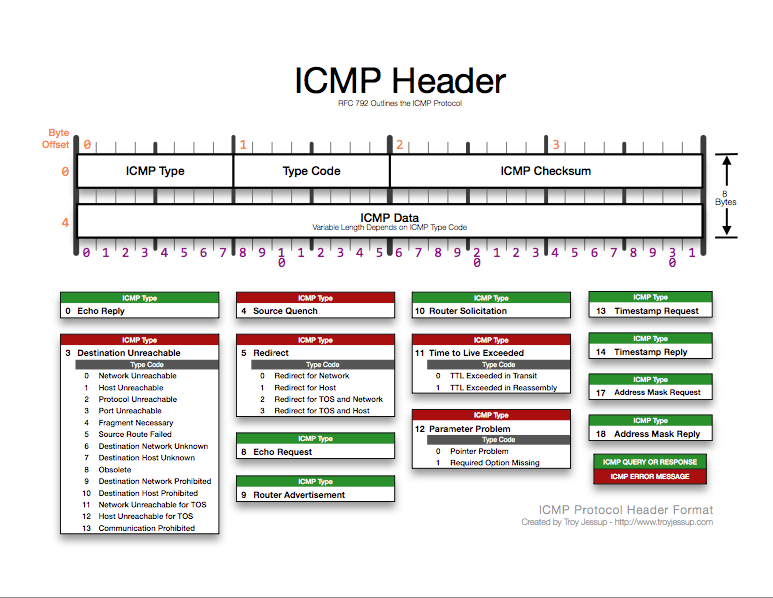 ICMP v4 Header