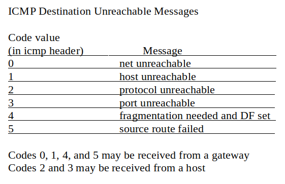 ICMP Destination Unreachable Messages