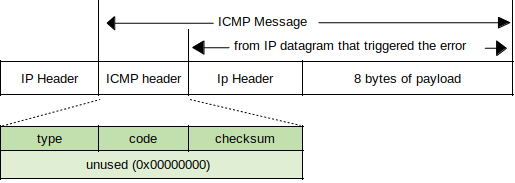ICMP Error Message