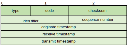 ICMP Timestamp Request/Reply