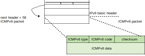 ICMPv6 packet structure