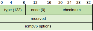 ICMPv6 Router Advertisement structure