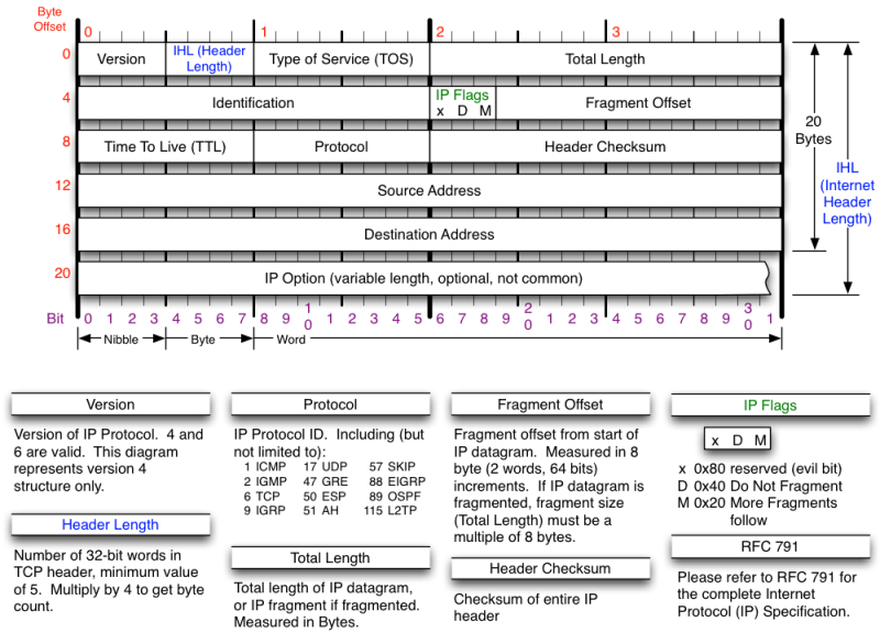 IPV4 packet header structure