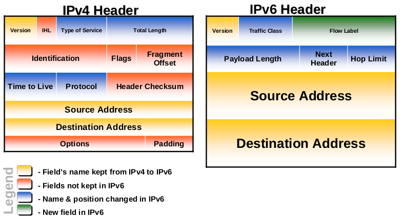 IPv4 versus IPv6 packet header structure