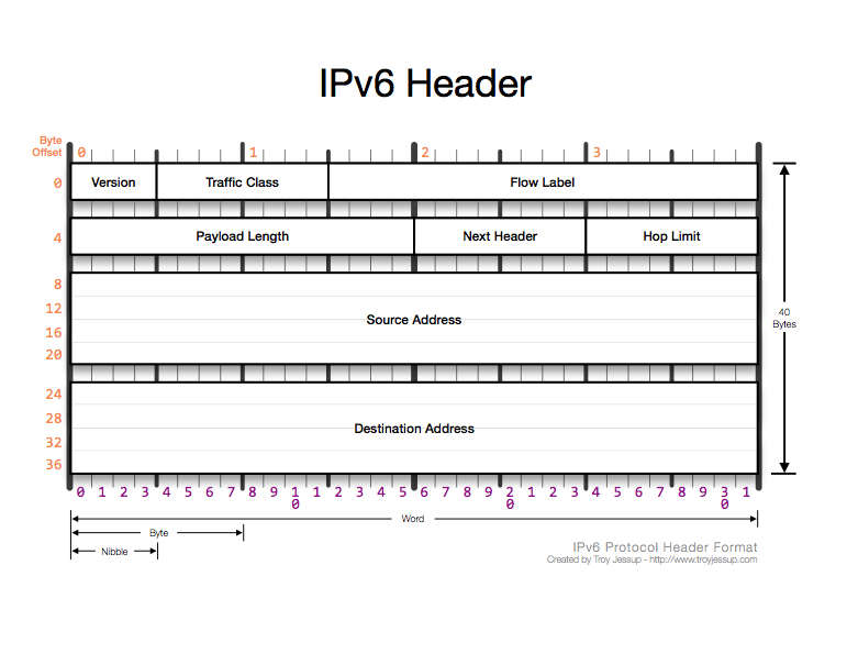 IPv6 packet header