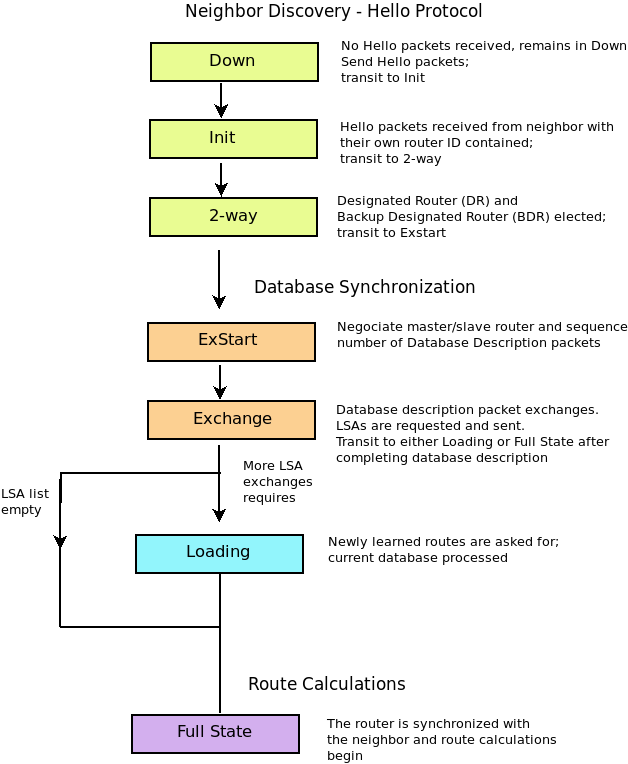 Open Shortest Path First