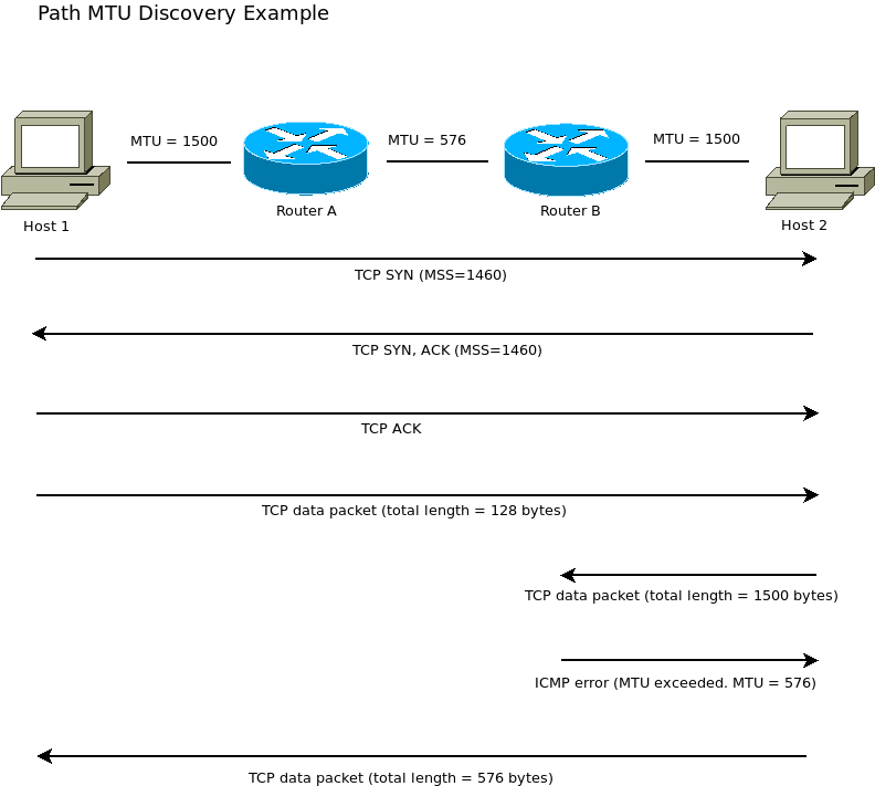Path MTU Discovery