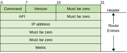 Routing Information Protocol