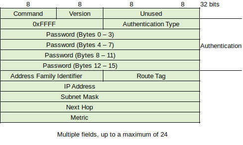 Routing Information Protocol Version 2