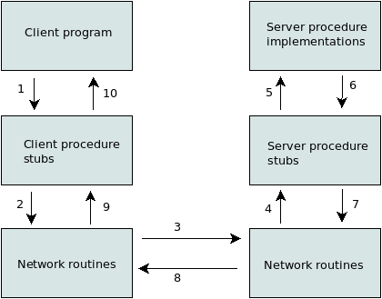 Remote Procedure Call