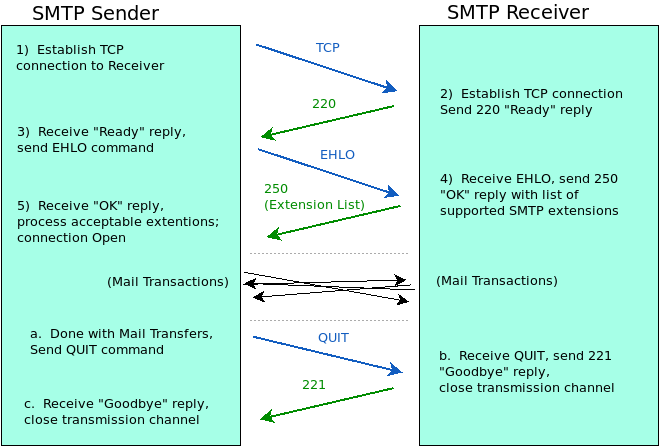 Simple Mail Transfer Protocol