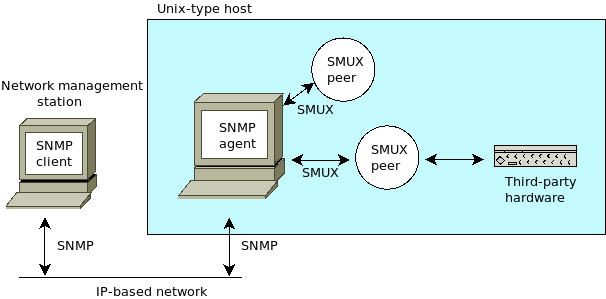 Simple Network Management Protocol