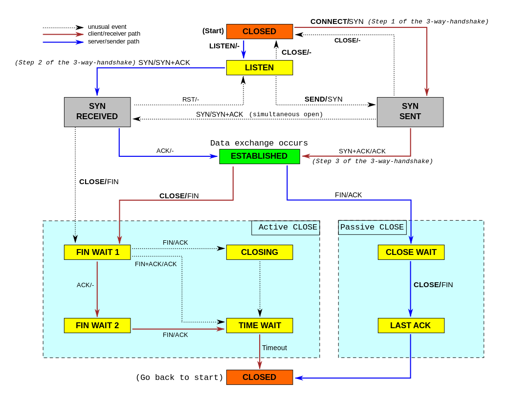 TCP Connection States