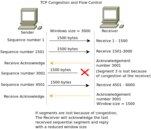 TCP Congestion Control