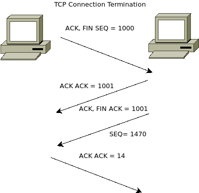 TCP Connection Termination