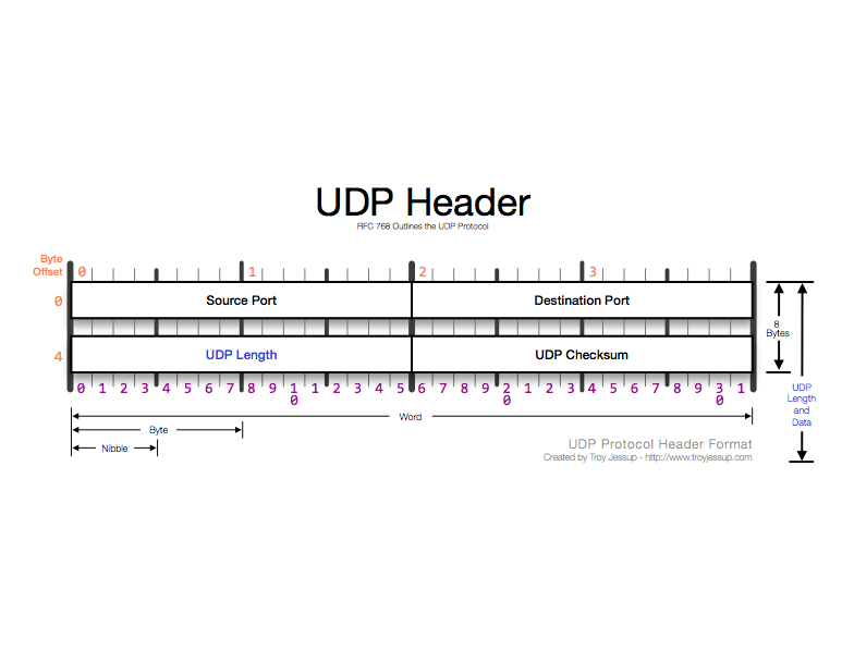 UDP header