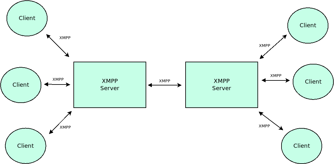 XMPP